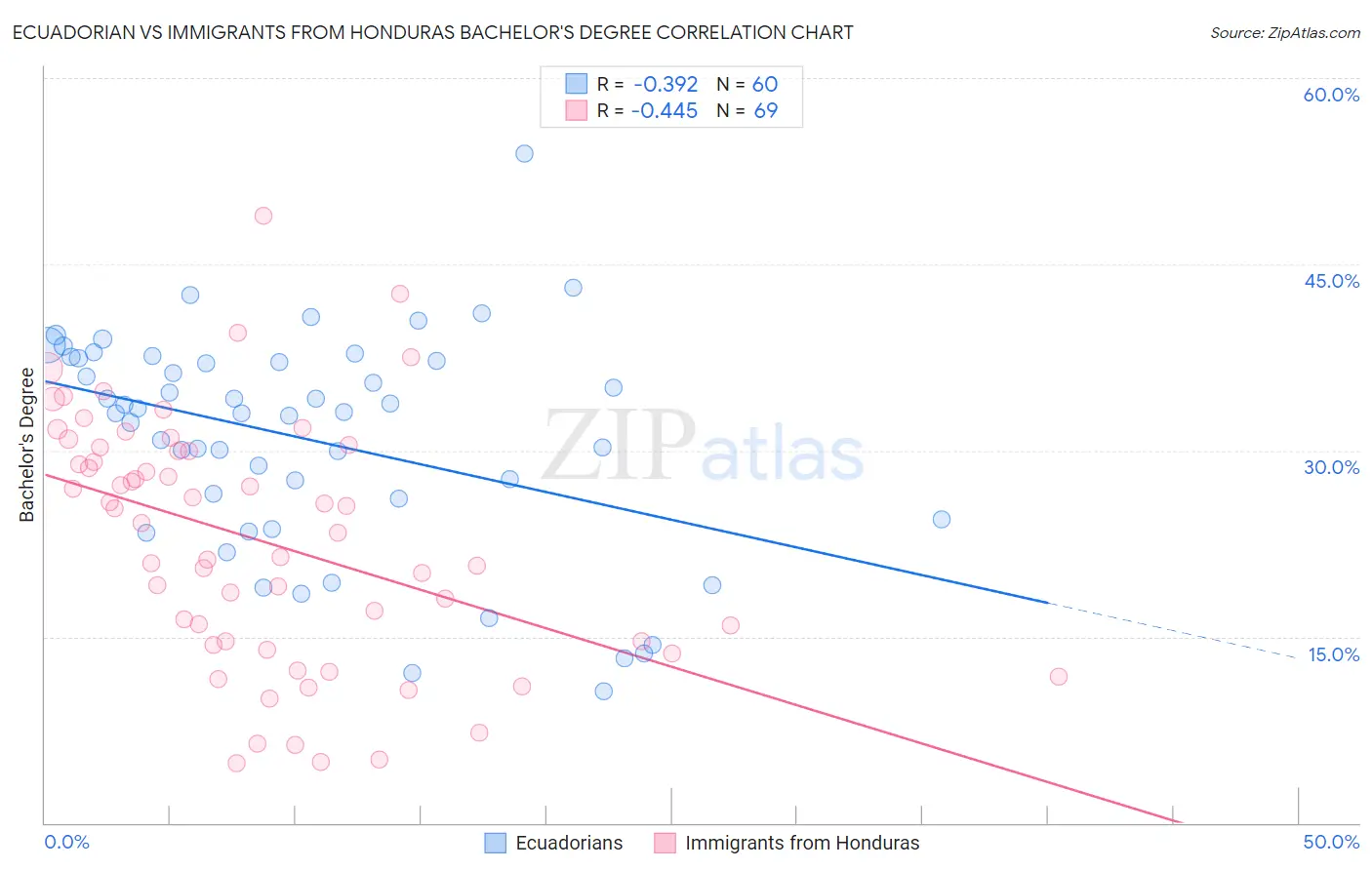Ecuadorian vs Immigrants from Honduras Bachelor's Degree