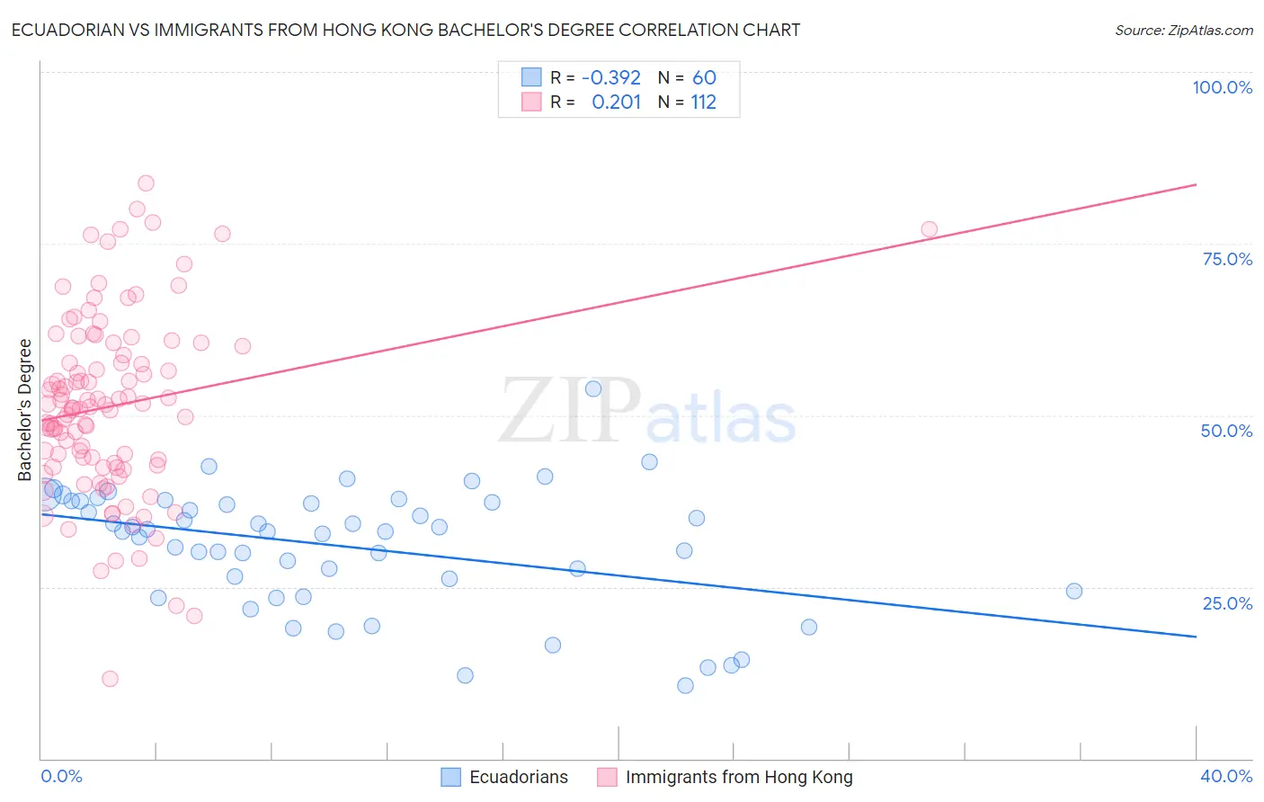 Ecuadorian vs Immigrants from Hong Kong Bachelor's Degree