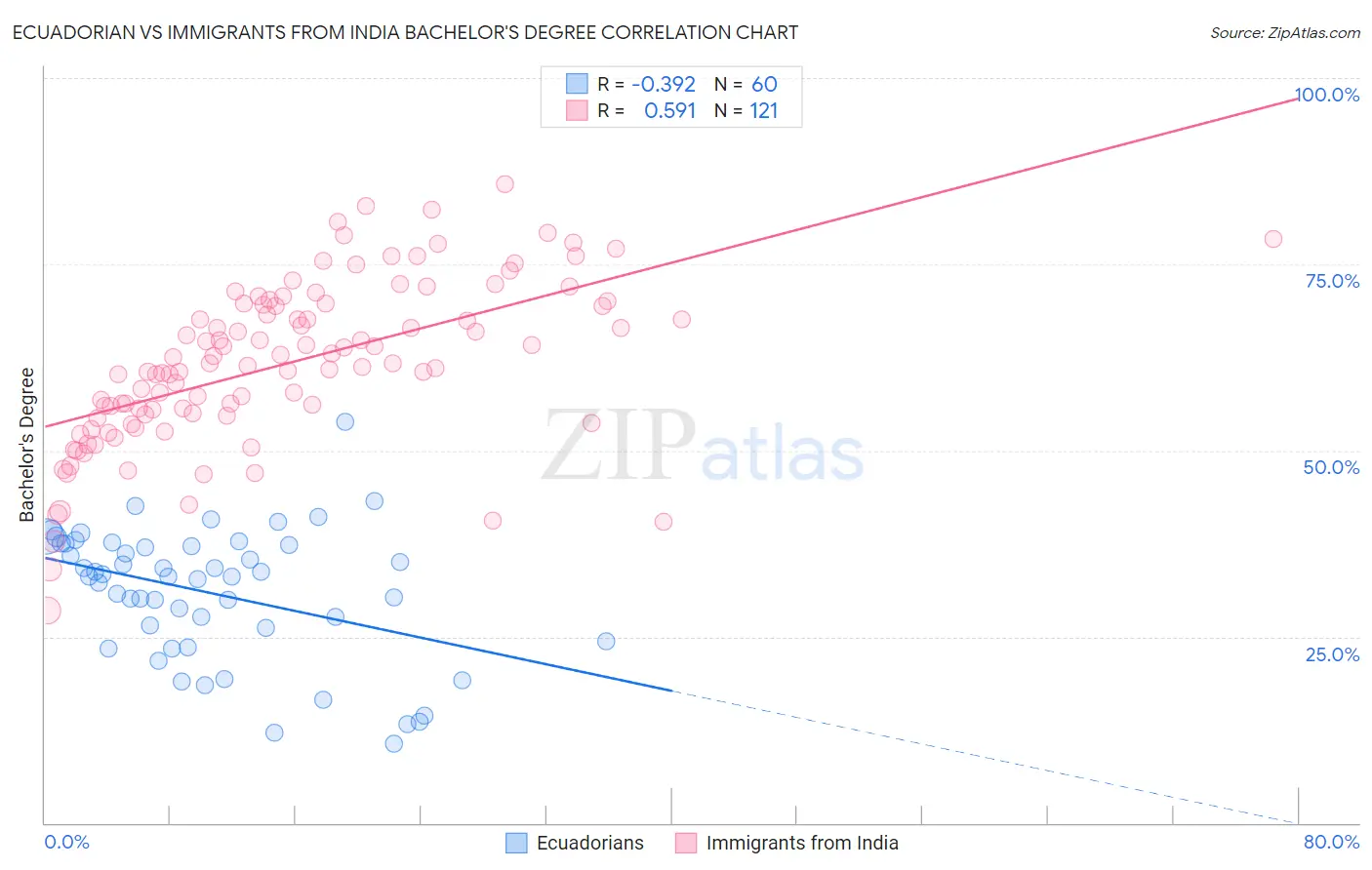 Ecuadorian vs Immigrants from India Bachelor's Degree