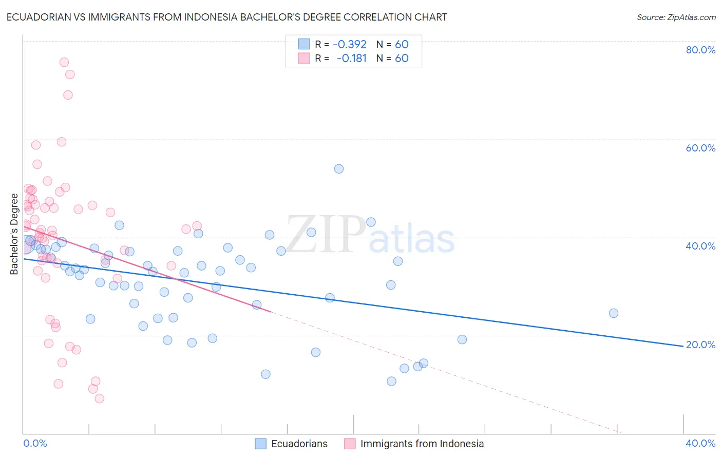 Ecuadorian vs Immigrants from Indonesia Bachelor's Degree