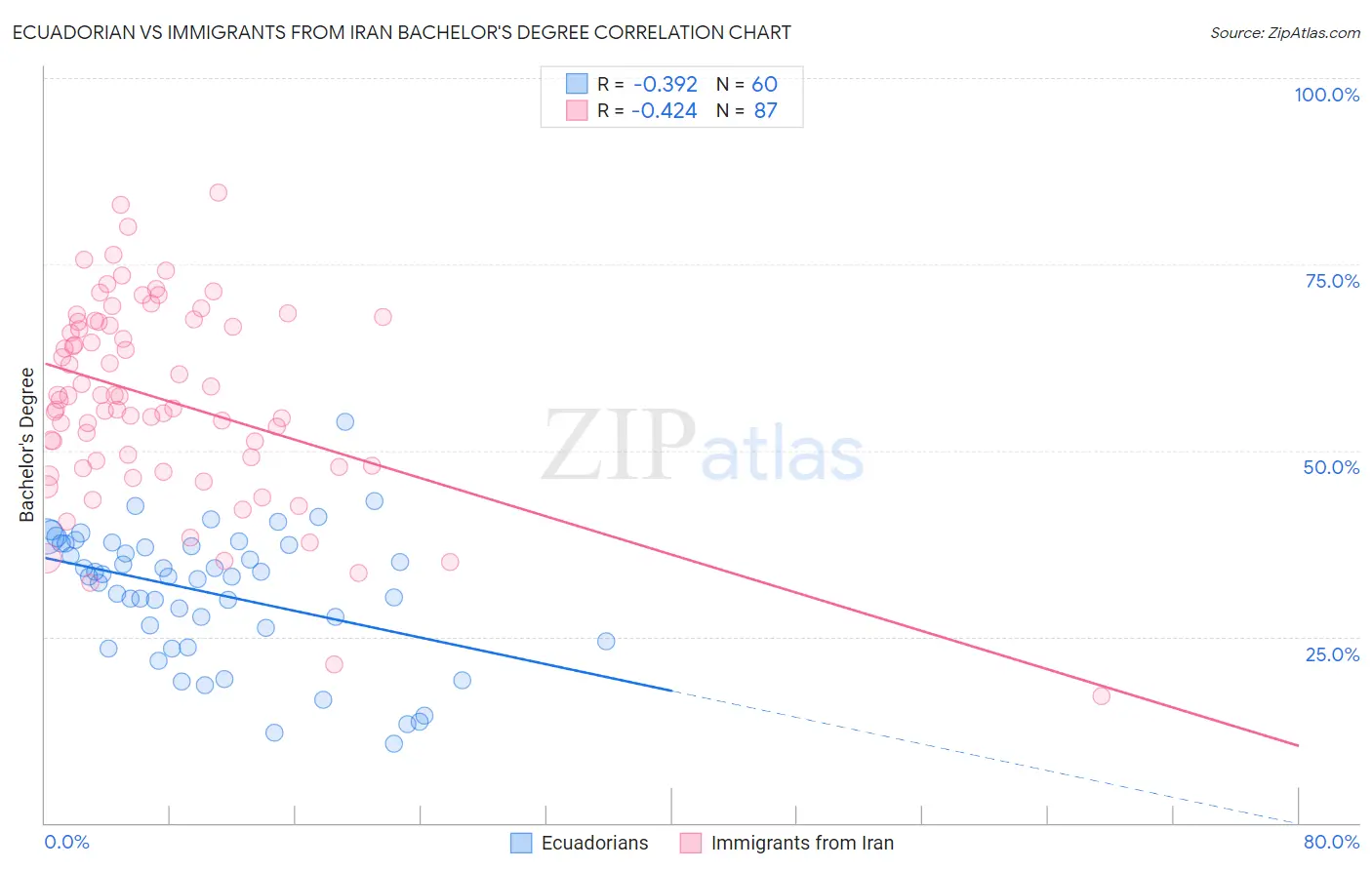 Ecuadorian vs Immigrants from Iran Bachelor's Degree