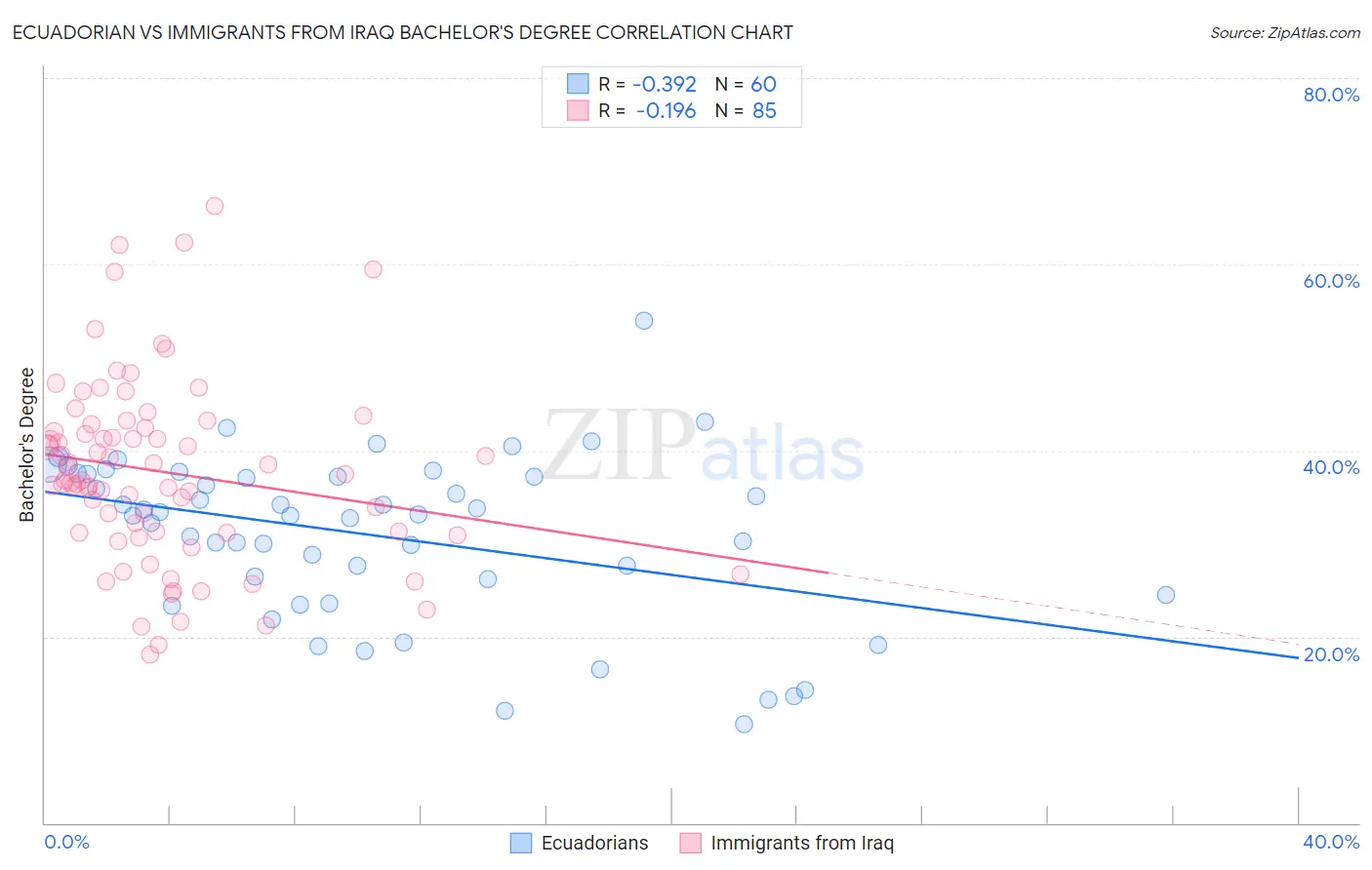 Ecuadorian vs Immigrants from Iraq Bachelor's Degree