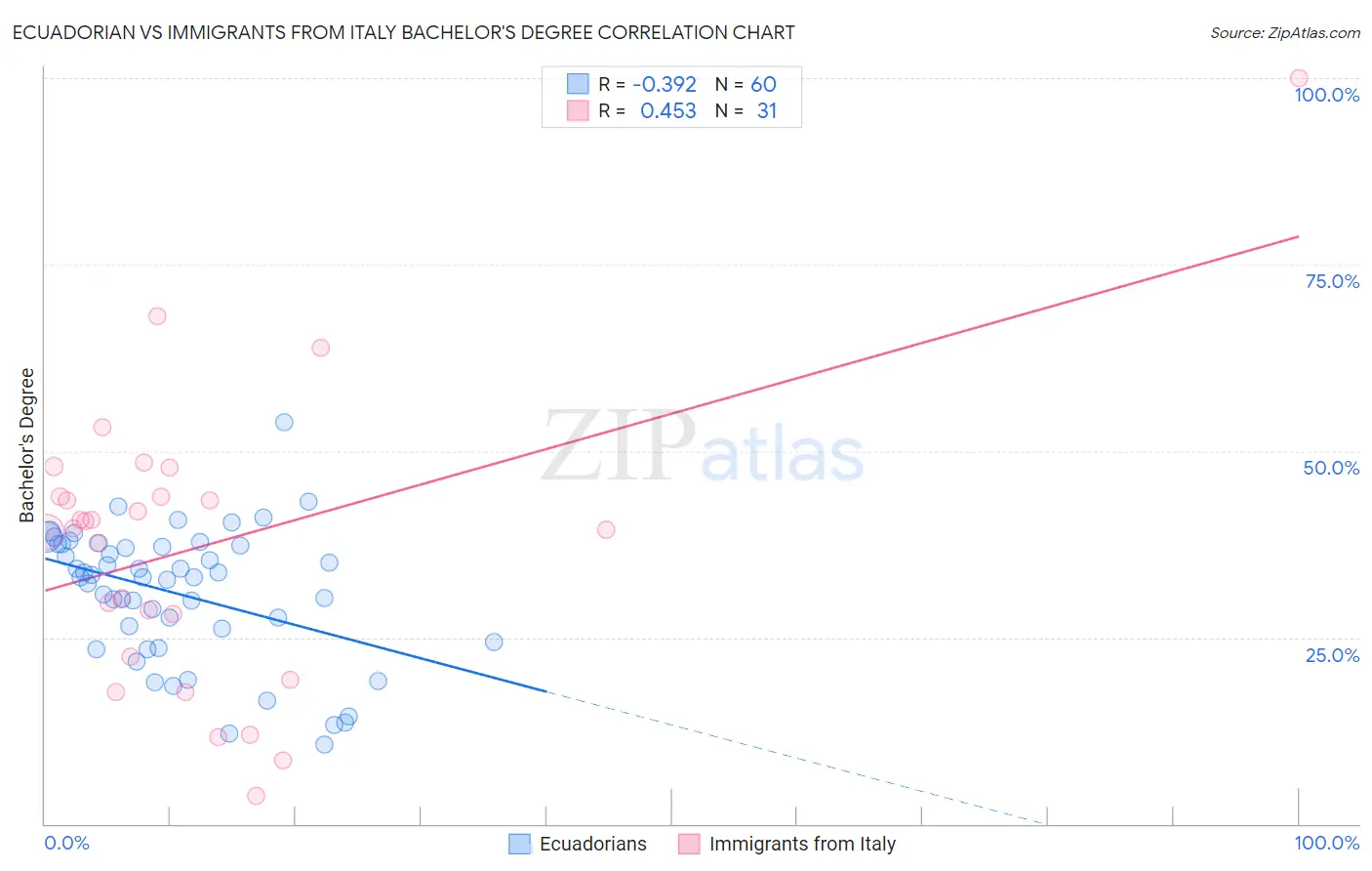 Ecuadorian vs Immigrants from Italy Bachelor's Degree