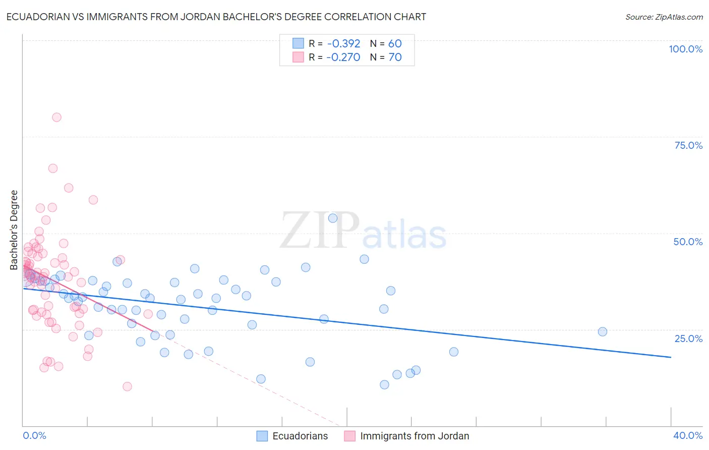 Ecuadorian vs Immigrants from Jordan Bachelor's Degree