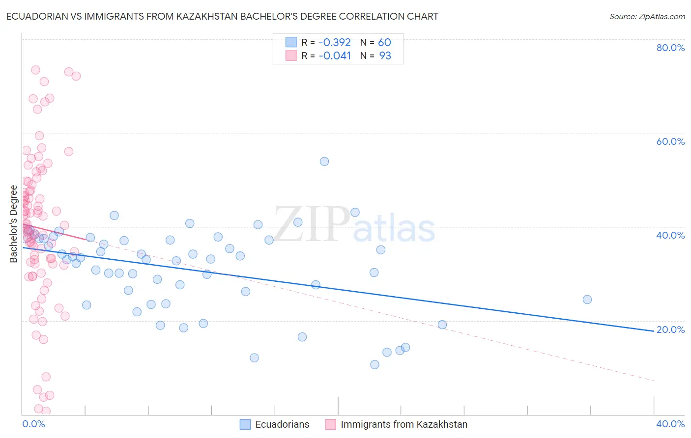 Ecuadorian vs Immigrants from Kazakhstan Bachelor's Degree