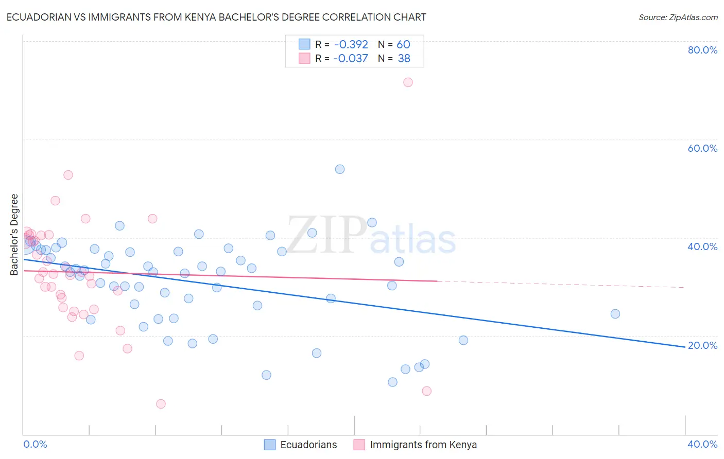 Ecuadorian vs Immigrants from Kenya Bachelor's Degree