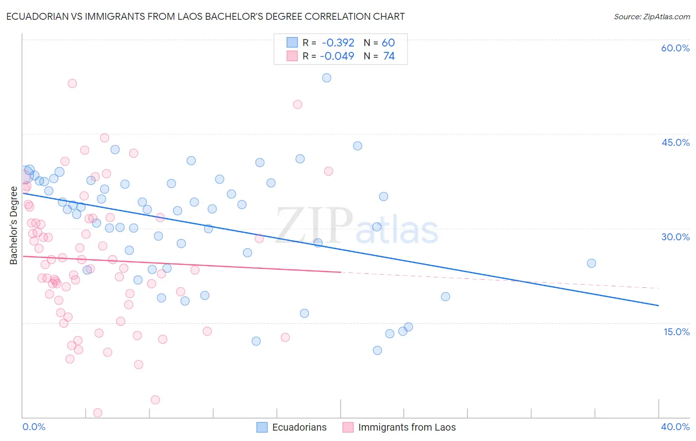 Ecuadorian vs Immigrants from Laos Bachelor's Degree