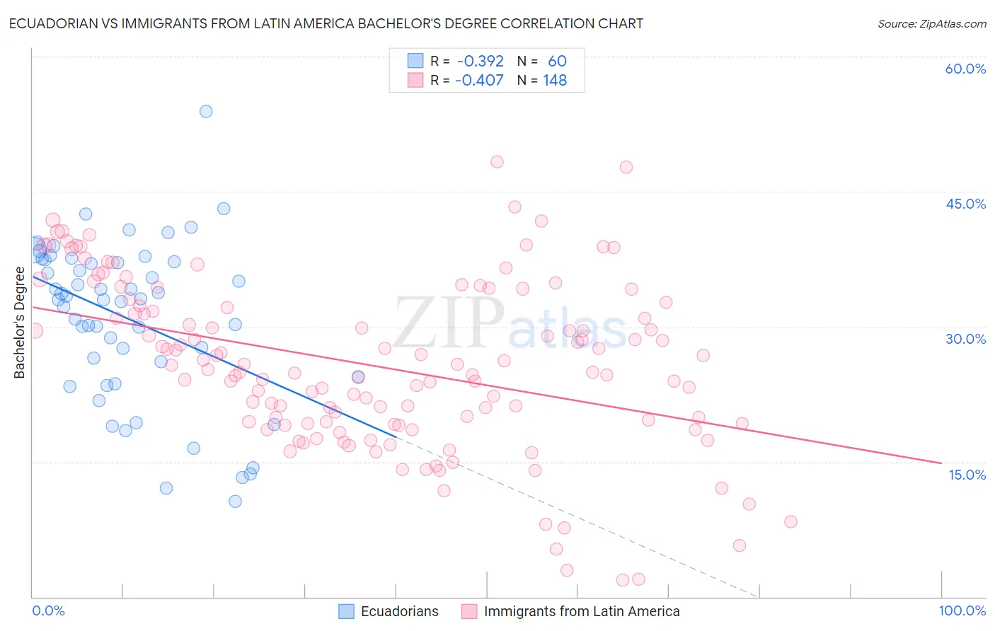 Ecuadorian vs Immigrants from Latin America Bachelor's Degree