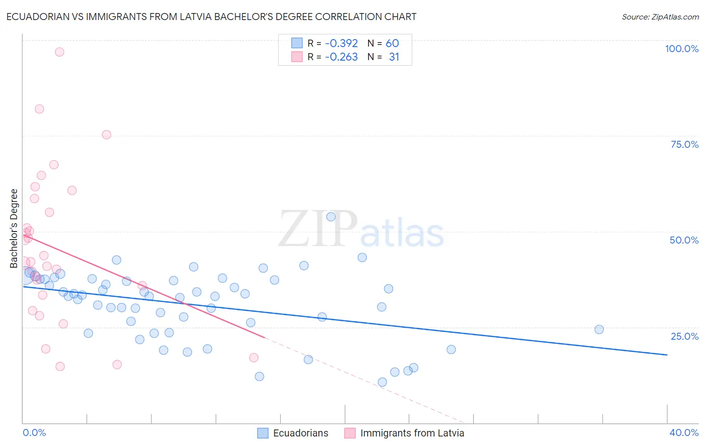 Ecuadorian vs Immigrants from Latvia Bachelor's Degree