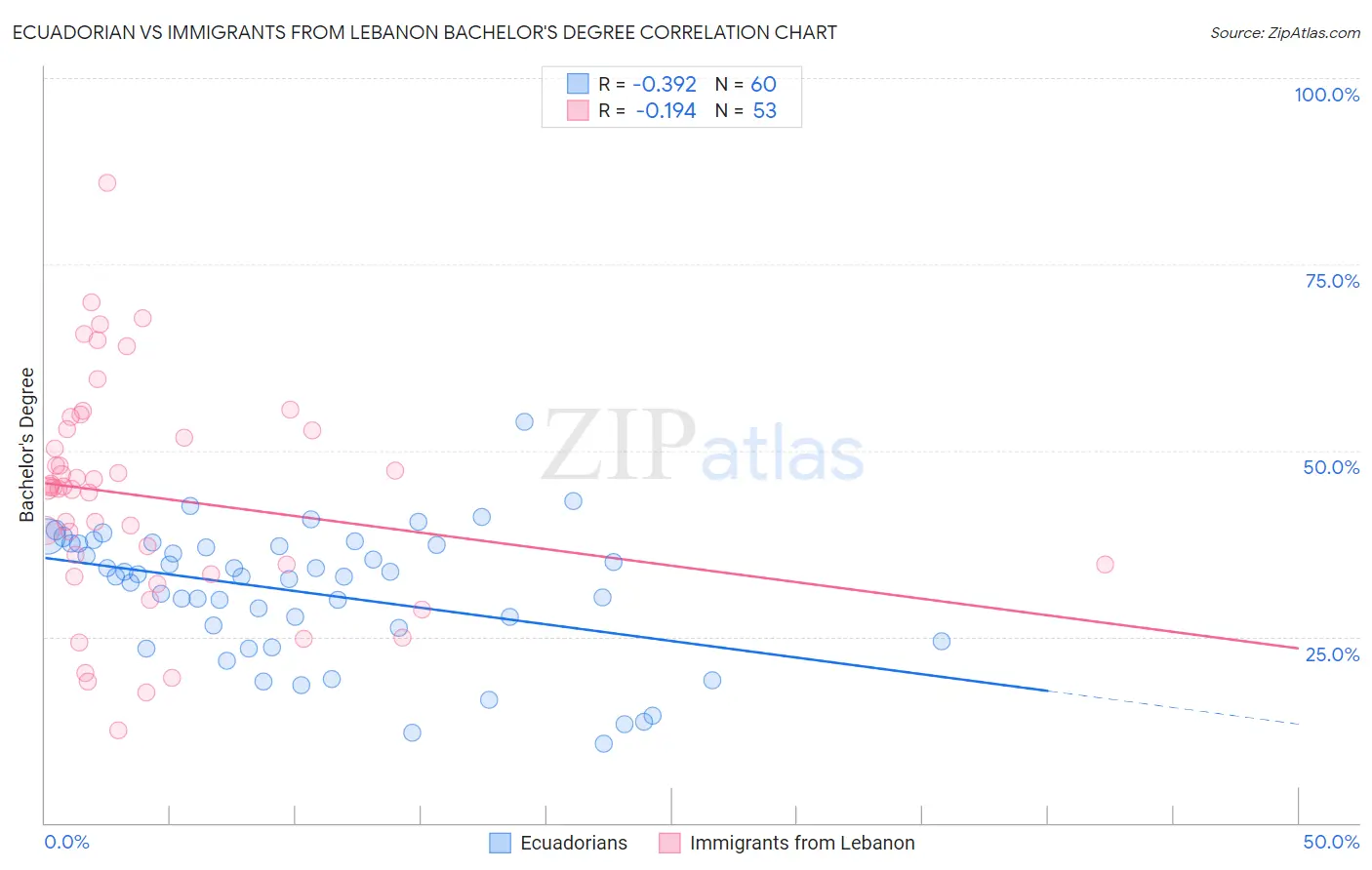 Ecuadorian vs Immigrants from Lebanon Bachelor's Degree