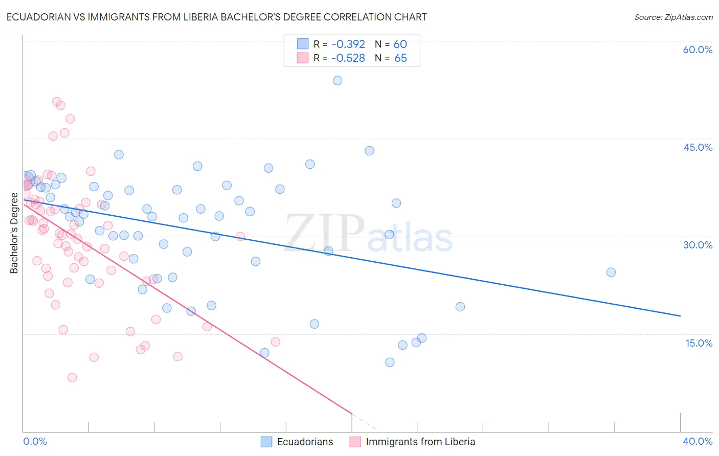 Ecuadorian vs Immigrants from Liberia Bachelor's Degree