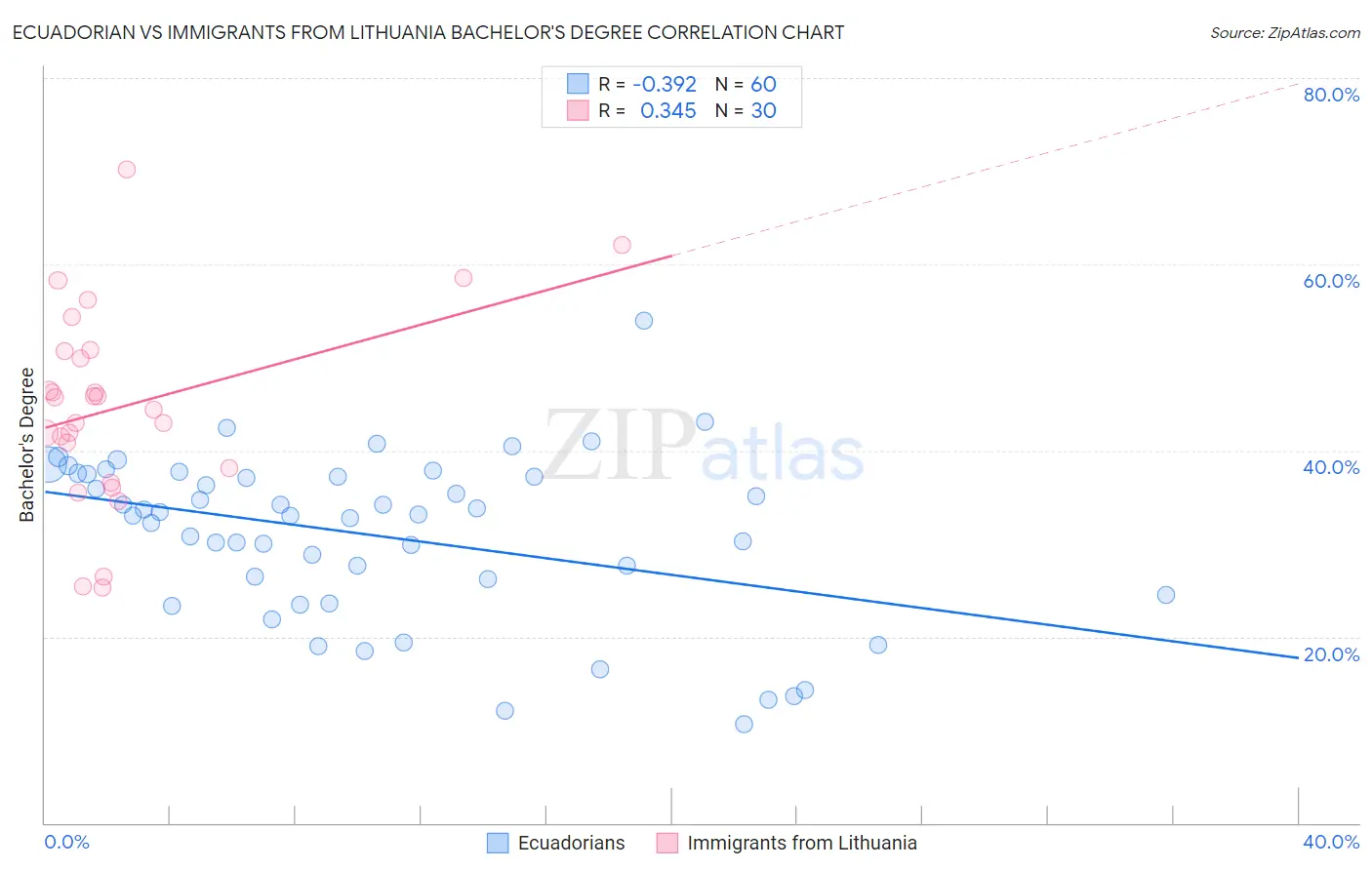 Ecuadorian vs Immigrants from Lithuania Bachelor's Degree