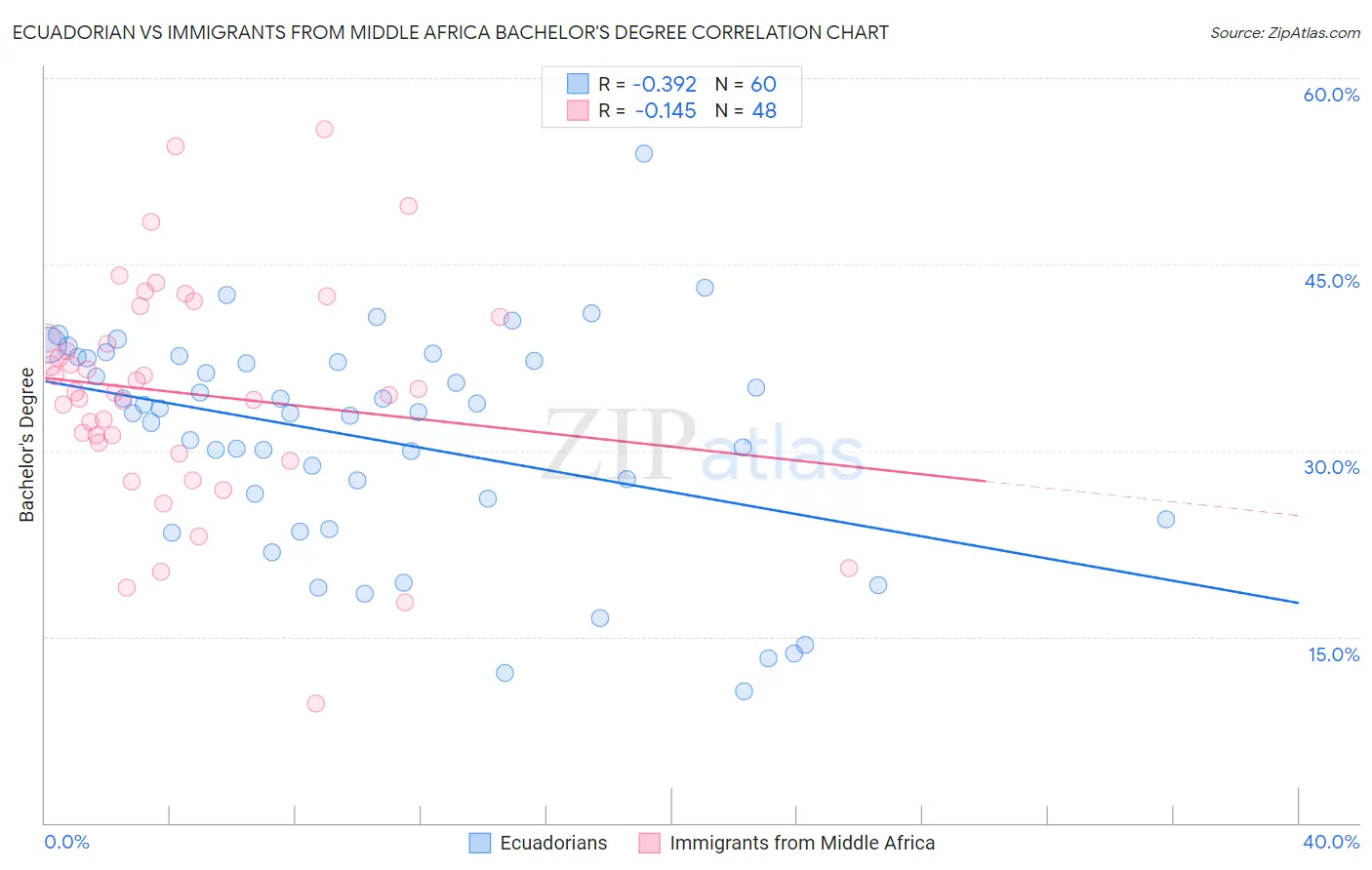 Ecuadorian vs Immigrants from Middle Africa Bachelor's Degree
