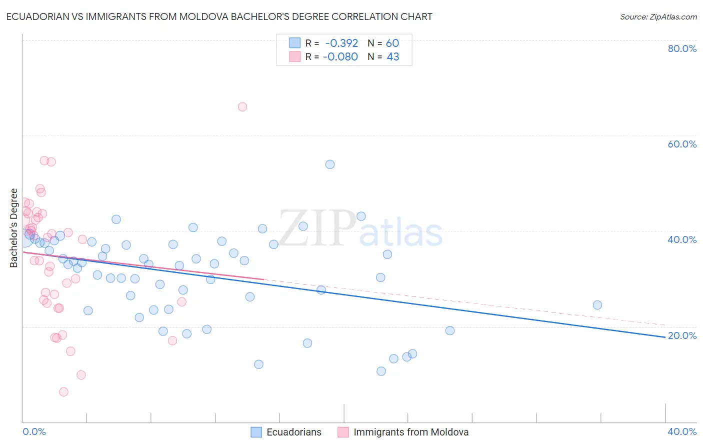 Ecuadorian vs Immigrants from Moldova Bachelor's Degree