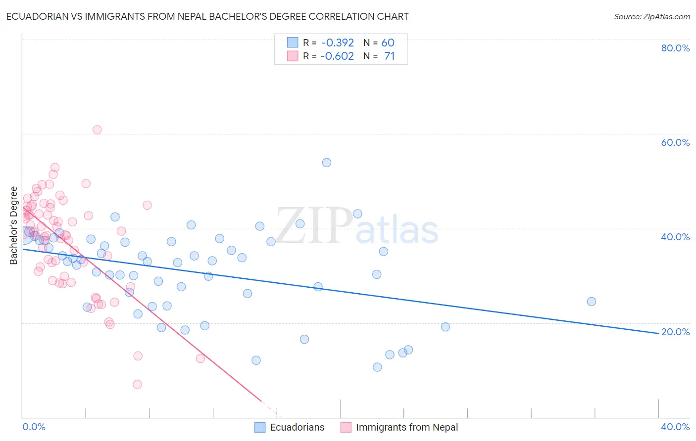 Ecuadorian vs Immigrants from Nepal Bachelor's Degree