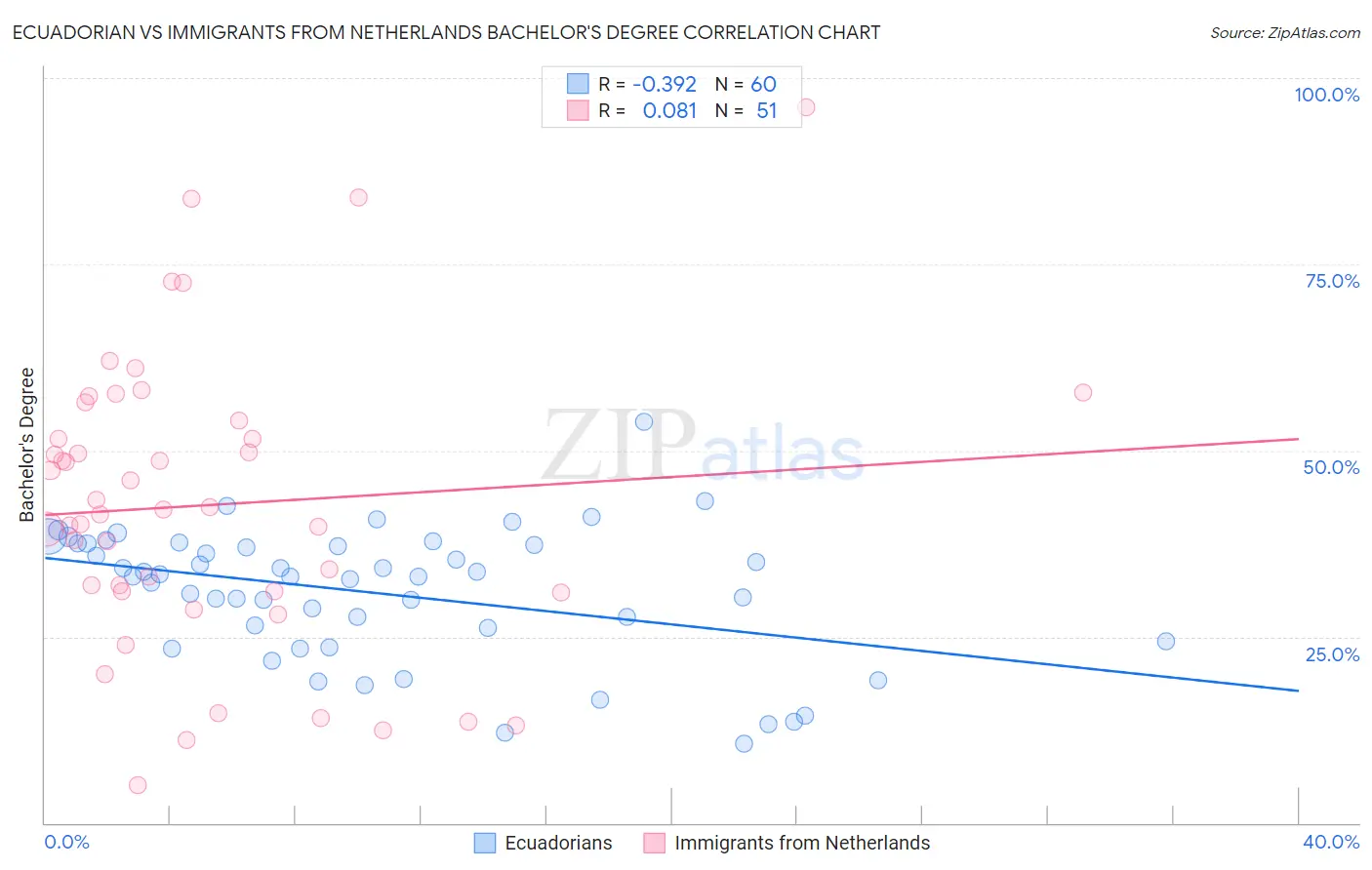 Ecuadorian vs Immigrants from Netherlands Bachelor's Degree