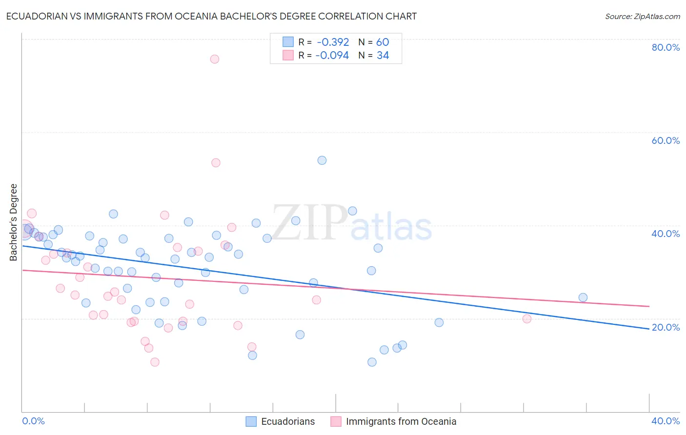 Ecuadorian vs Immigrants from Oceania Bachelor's Degree