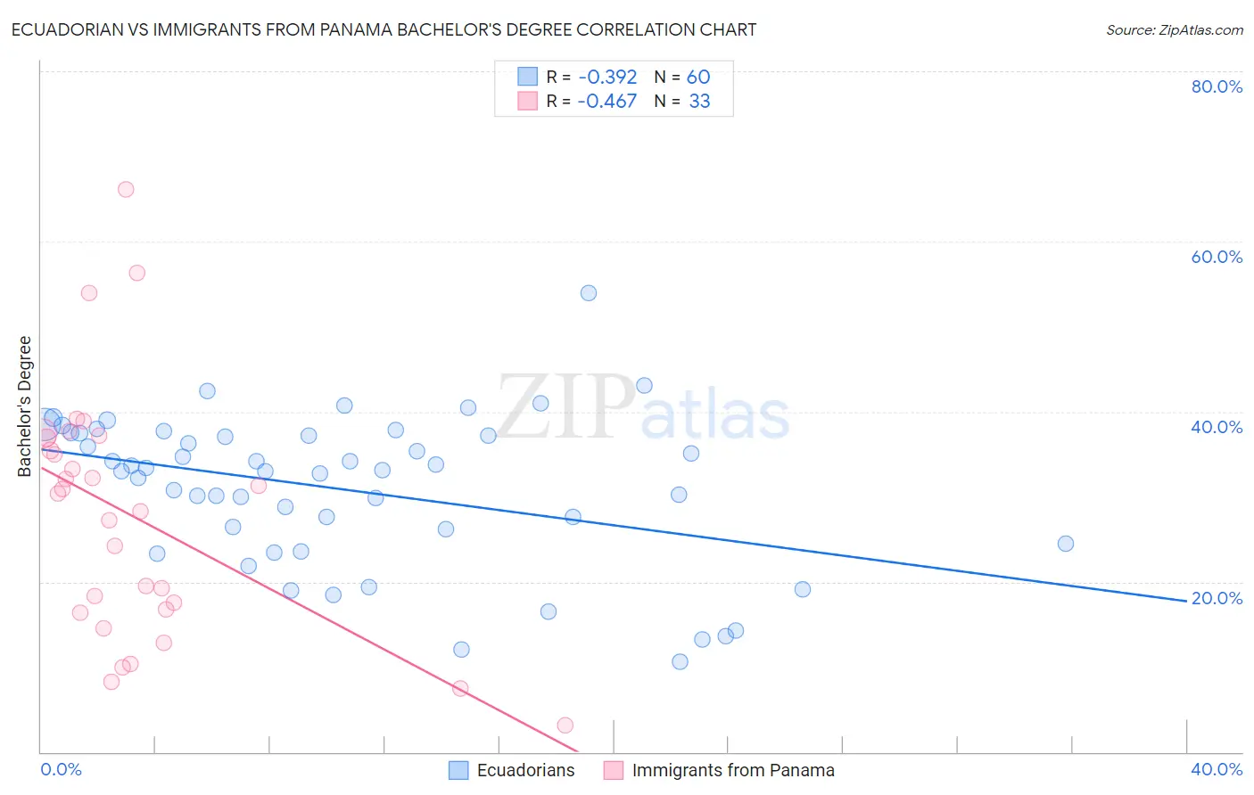 Ecuadorian vs Immigrants from Panama Bachelor's Degree