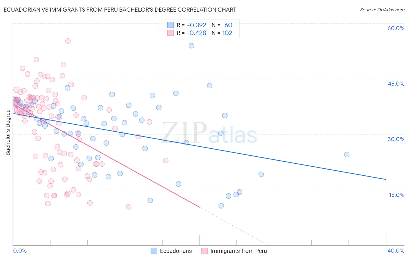 Ecuadorian vs Immigrants from Peru Bachelor's Degree