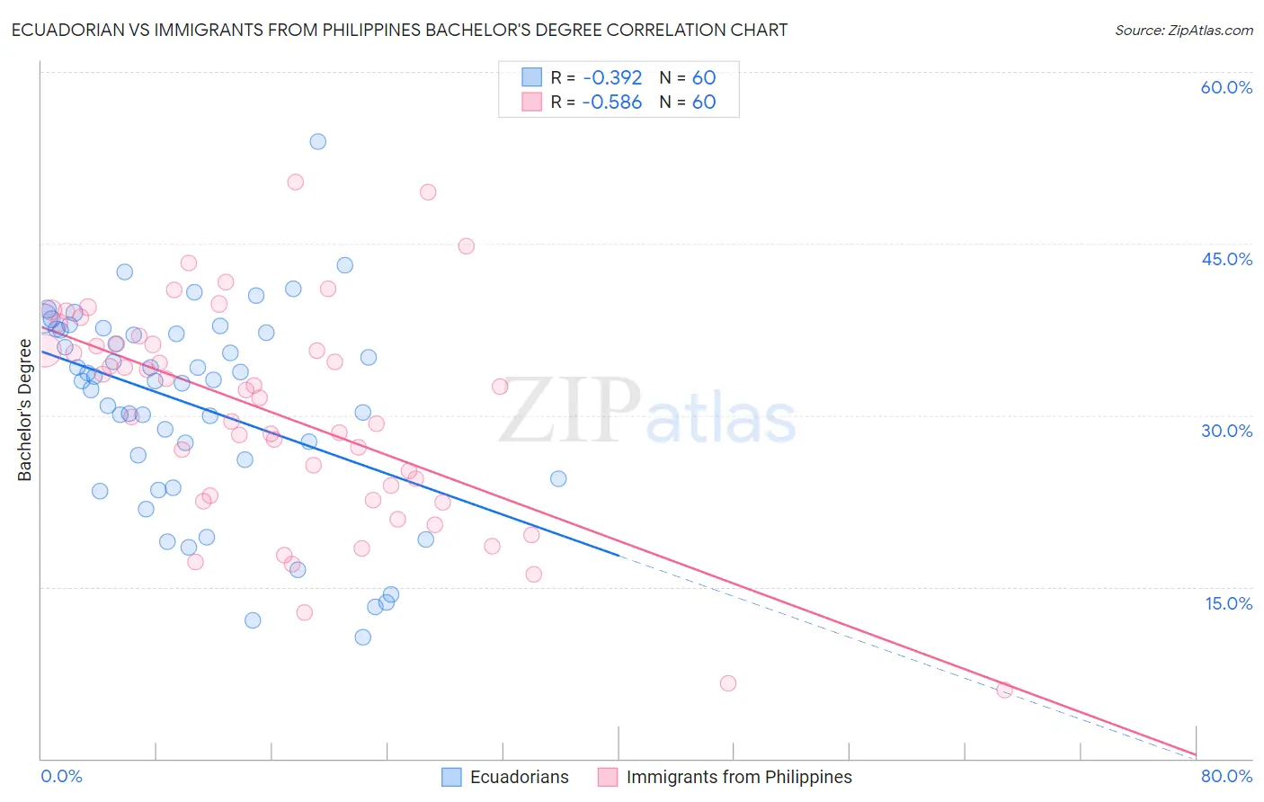 Ecuadorian vs Immigrants from Philippines Bachelor's Degree