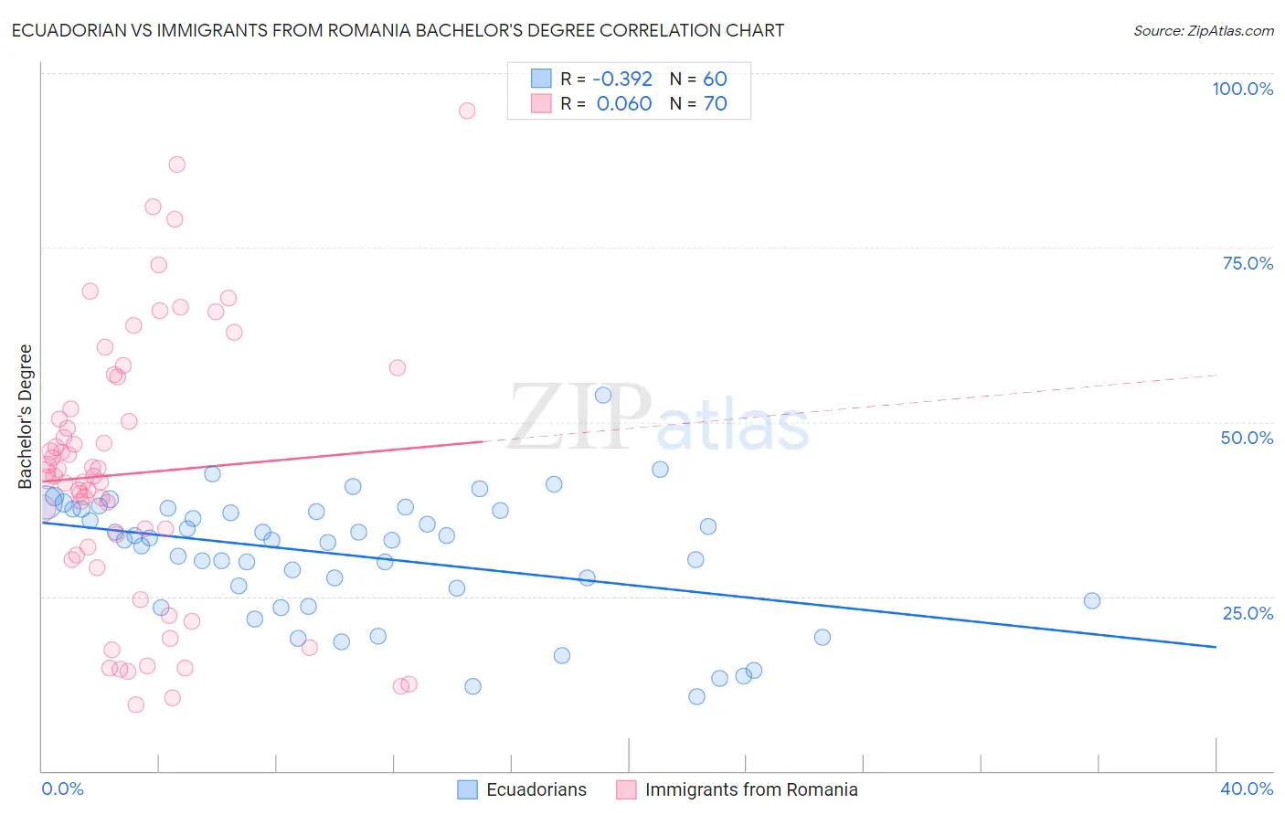 Ecuadorian vs Immigrants from Romania Bachelor's Degree