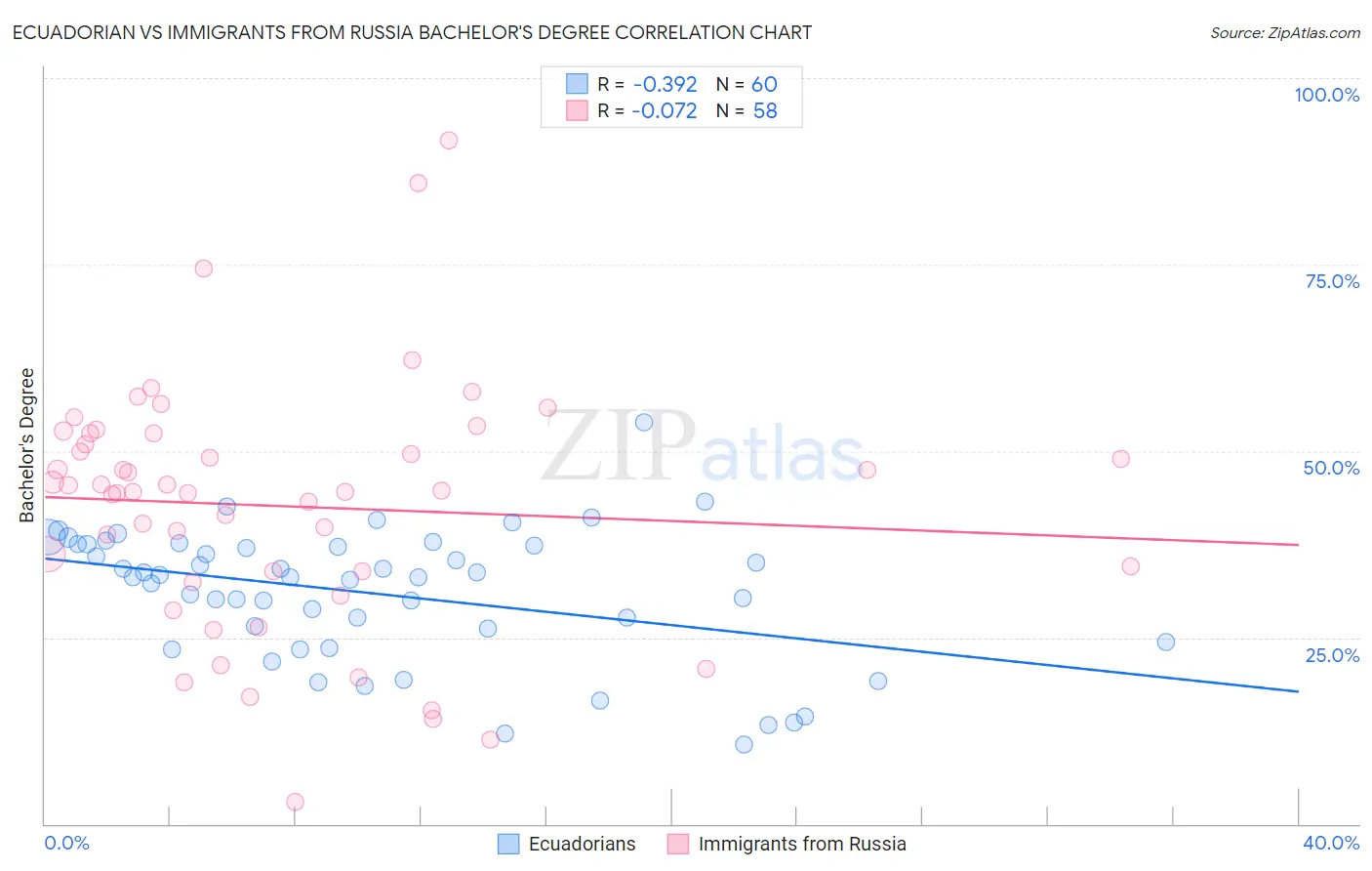 Ecuadorian vs Immigrants from Russia Bachelor's Degree