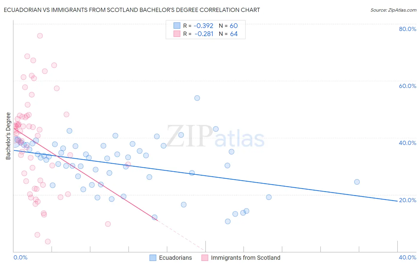 Ecuadorian vs Immigrants from Scotland Bachelor's Degree