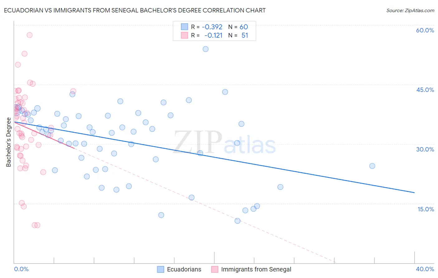 Ecuadorian vs Immigrants from Senegal Bachelor's Degree