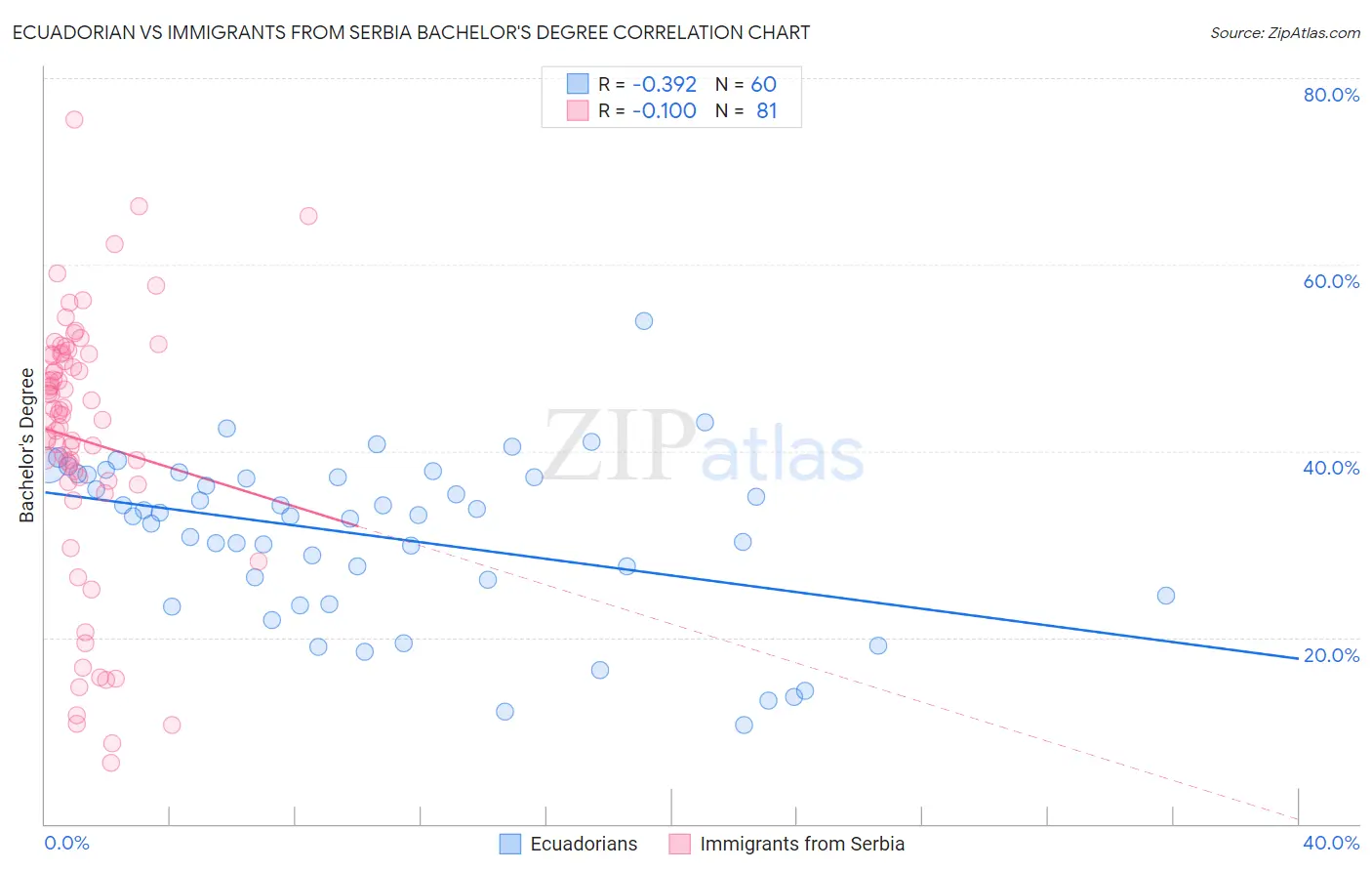 Ecuadorian vs Immigrants from Serbia Bachelor's Degree