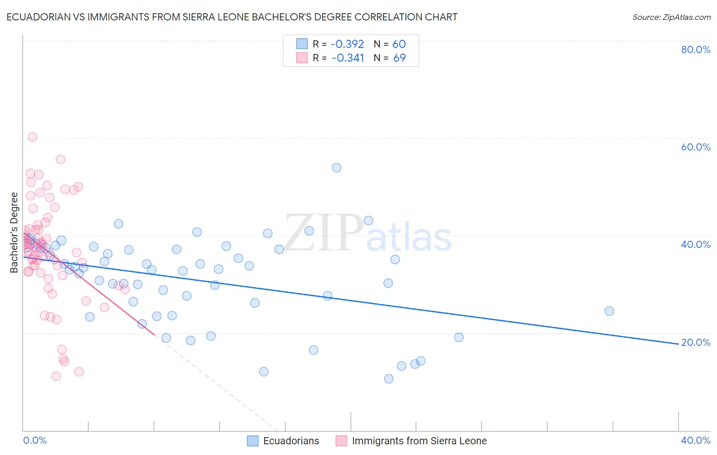 Ecuadorian vs Immigrants from Sierra Leone Bachelor's Degree