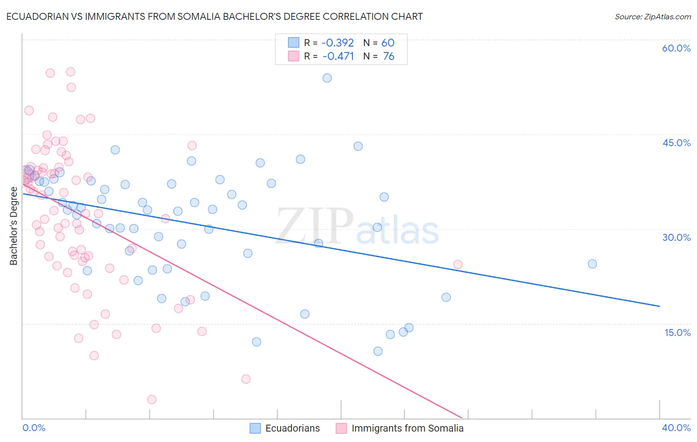 Ecuadorian vs Immigrants from Somalia Bachelor's Degree