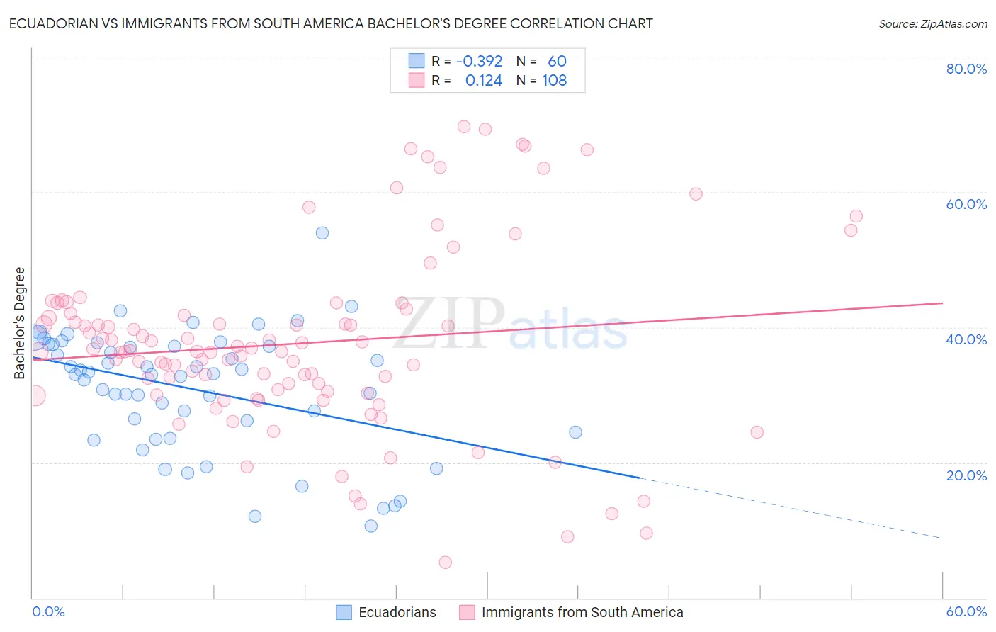 Ecuadorian vs Immigrants from South America Bachelor's Degree