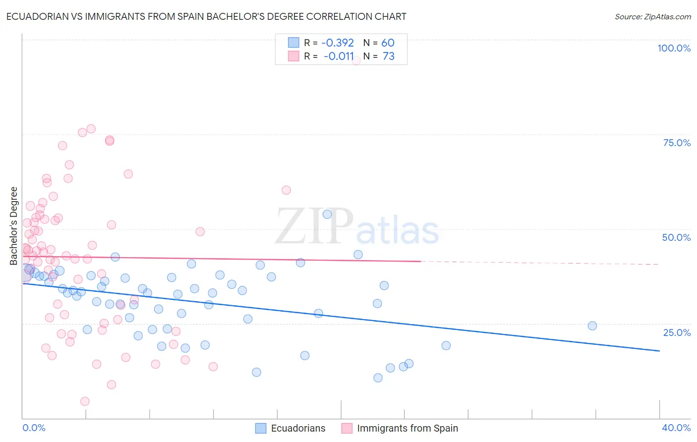 Ecuadorian vs Immigrants from Spain Bachelor's Degree