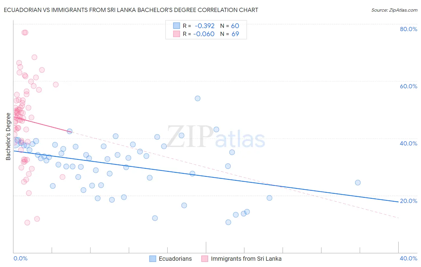 Ecuadorian vs Immigrants from Sri Lanka Bachelor's Degree