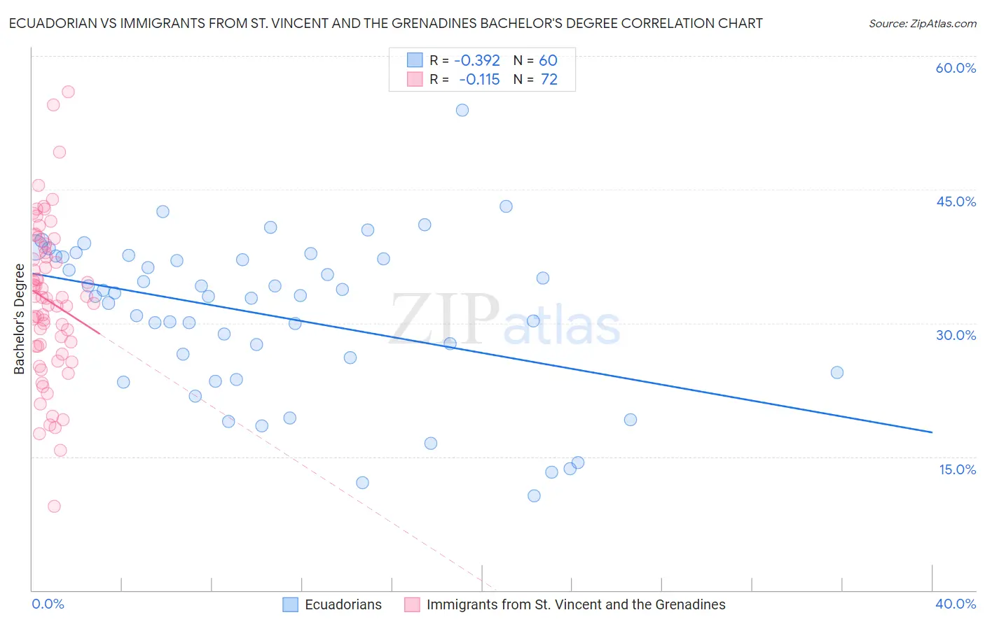 Ecuadorian vs Immigrants from St. Vincent and the Grenadines Bachelor's Degree