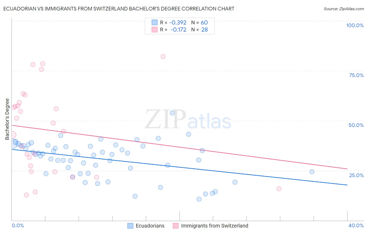 Ecuadorian vs Immigrants from Switzerland Bachelor's Degree