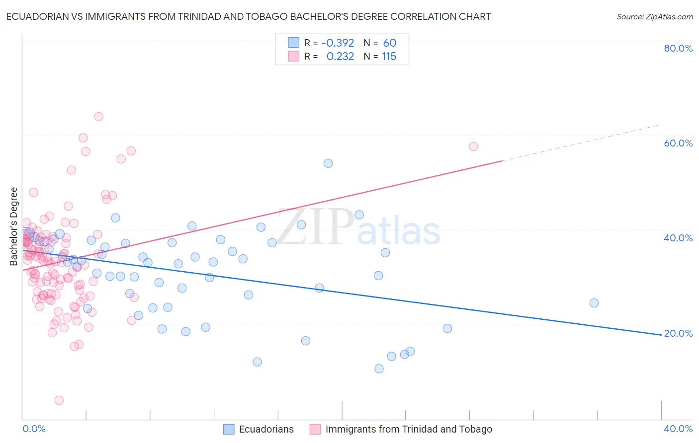Ecuadorian vs Immigrants from Trinidad and Tobago Bachelor's Degree