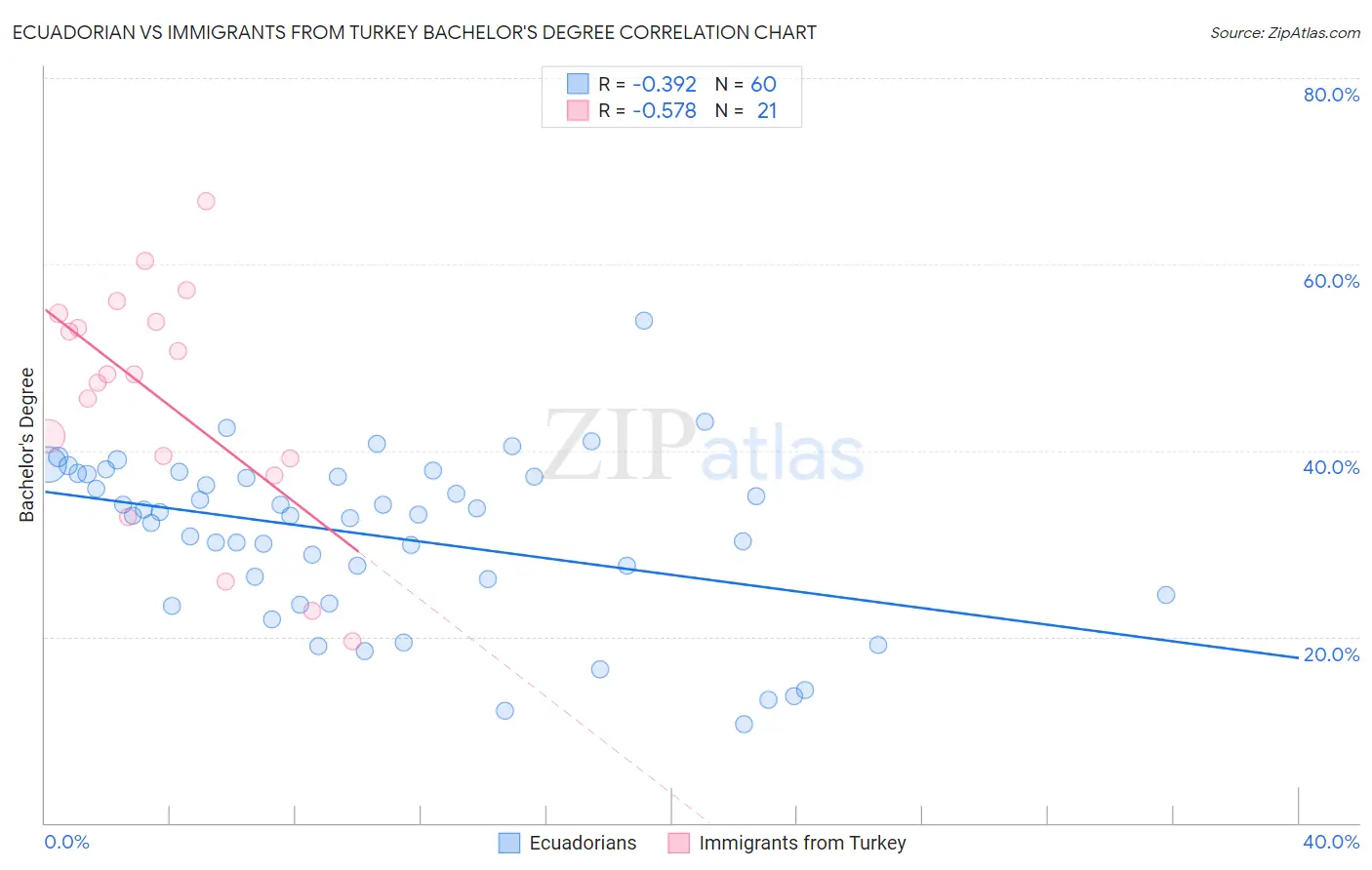 Ecuadorian vs Immigrants from Turkey Bachelor's Degree