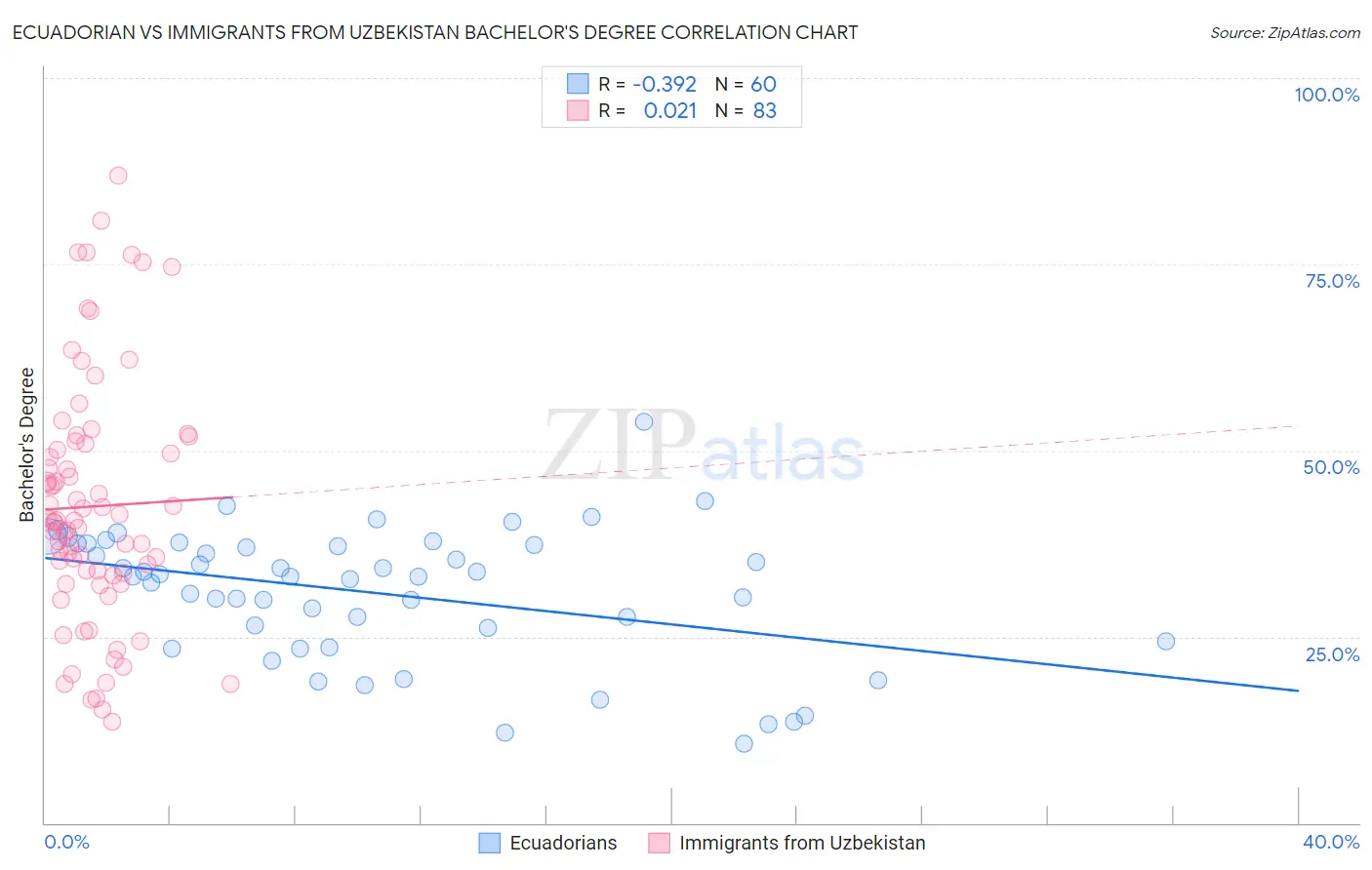 Ecuadorian vs Immigrants from Uzbekistan Bachelor's Degree