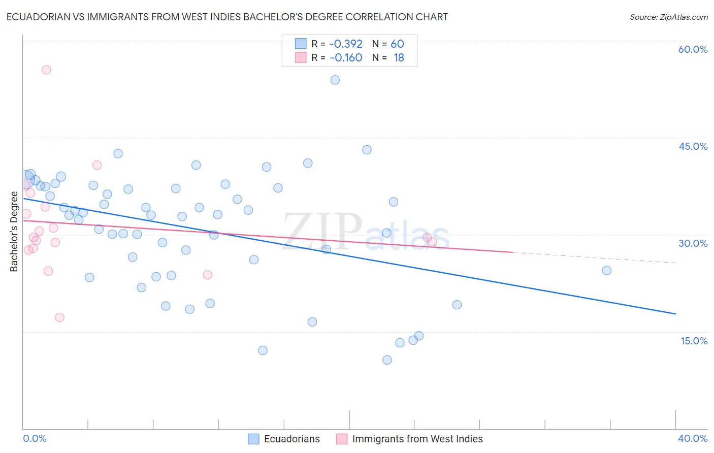 Ecuadorian vs Immigrants from West Indies Bachelor's Degree
