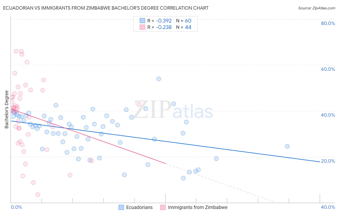 Ecuadorian vs Immigrants from Zimbabwe Bachelor's Degree