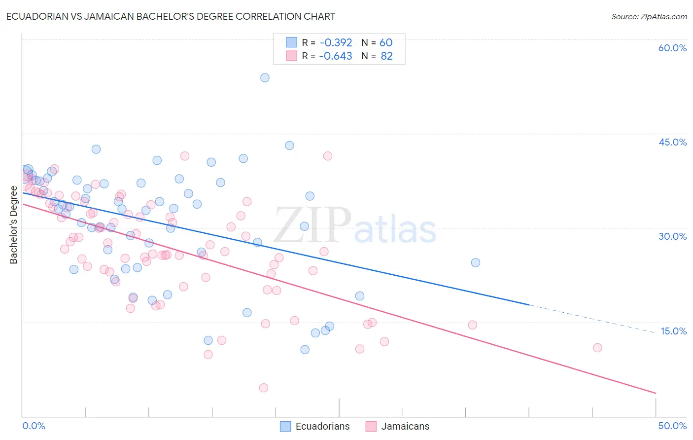 Ecuadorian vs Jamaican Bachelor's Degree