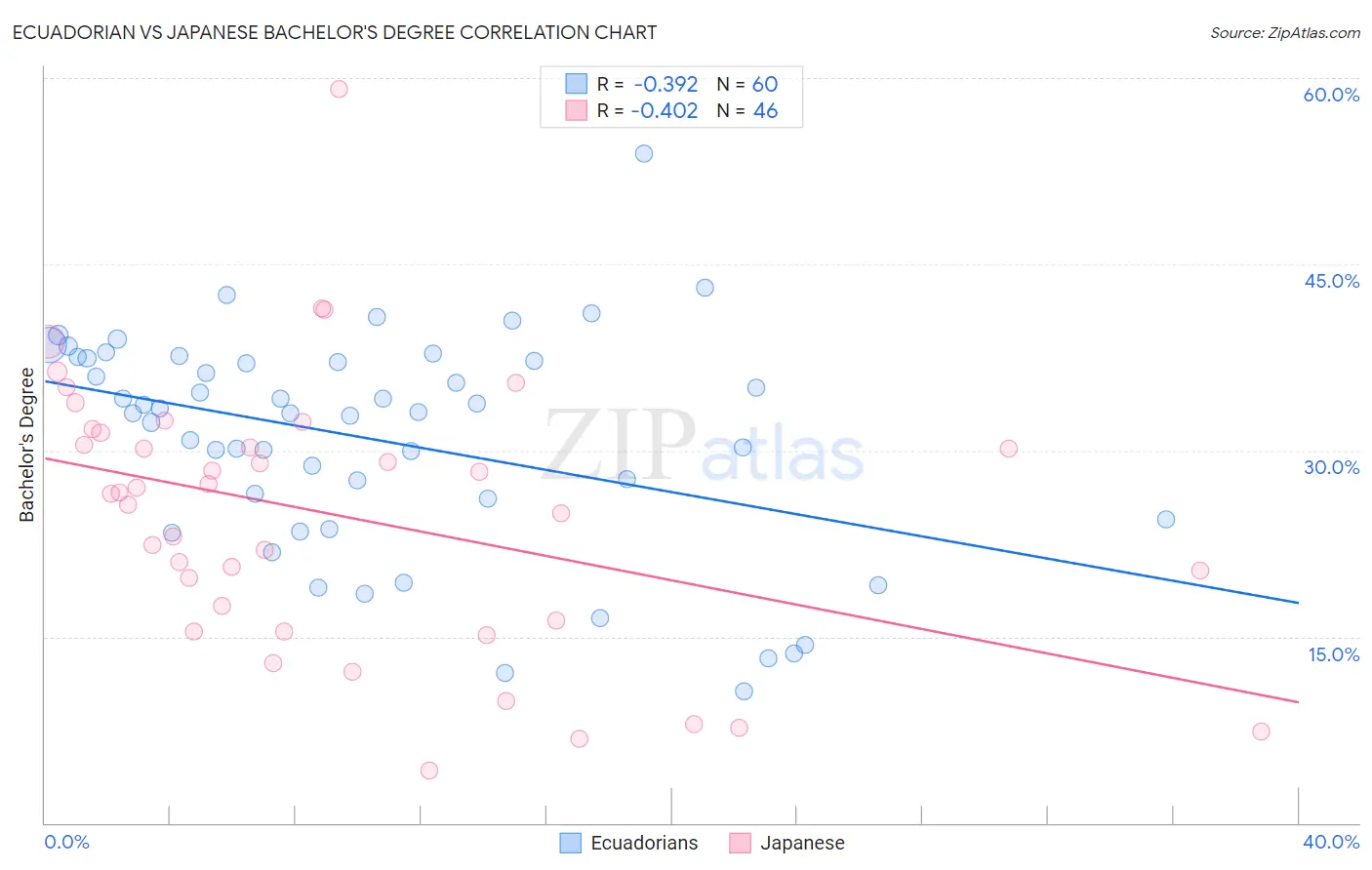 Ecuadorian vs Japanese Bachelor's Degree