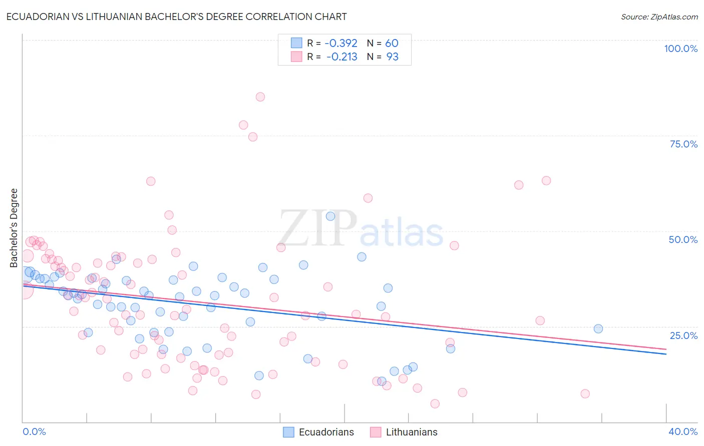Ecuadorian vs Lithuanian Bachelor's Degree