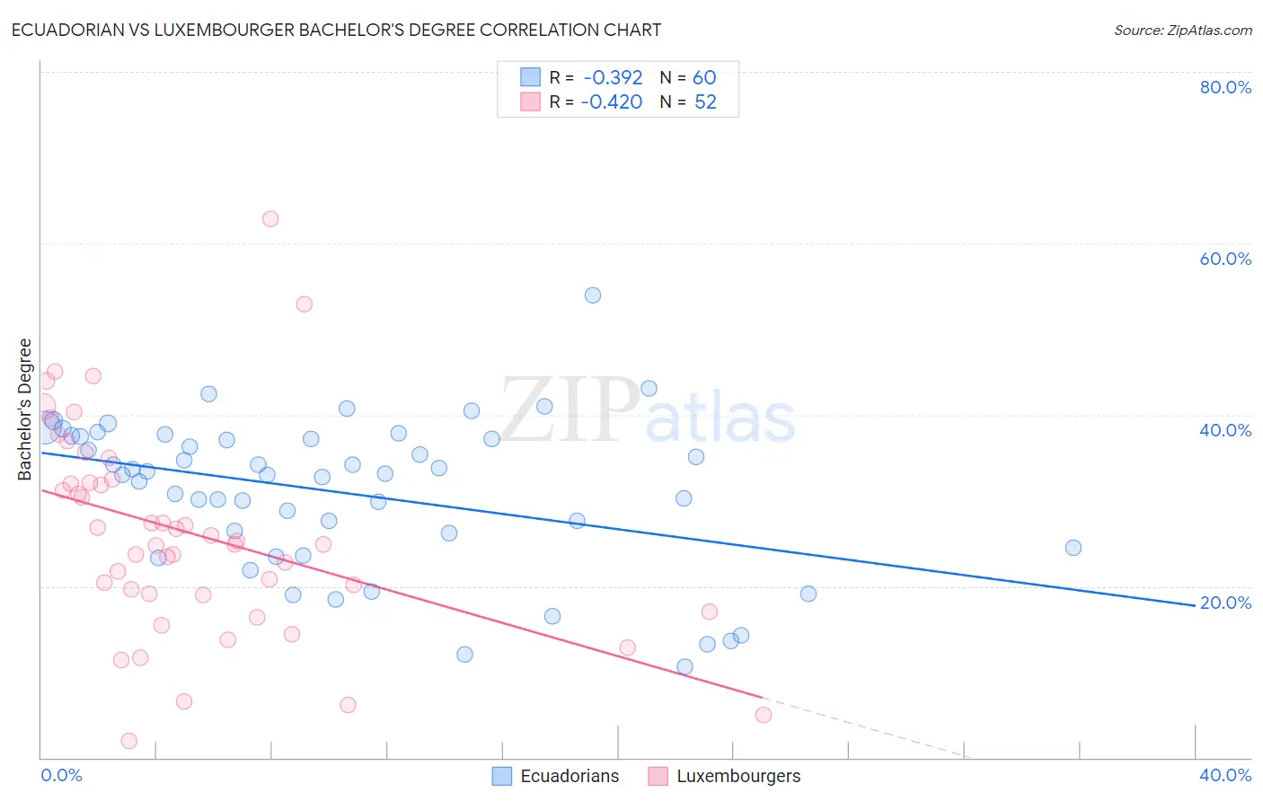 Ecuadorian vs Luxembourger Bachelor's Degree