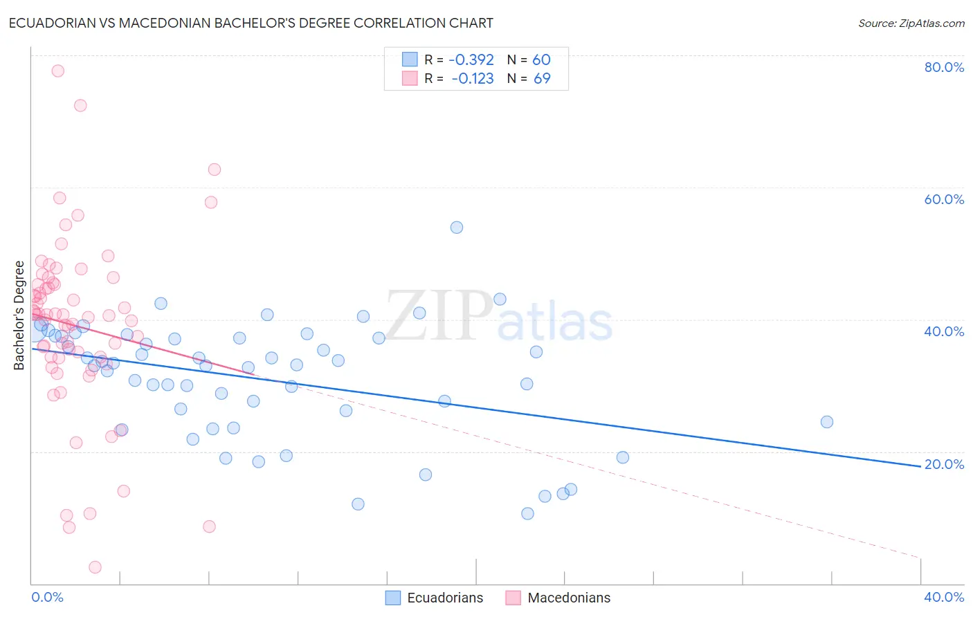 Ecuadorian vs Macedonian Bachelor's Degree