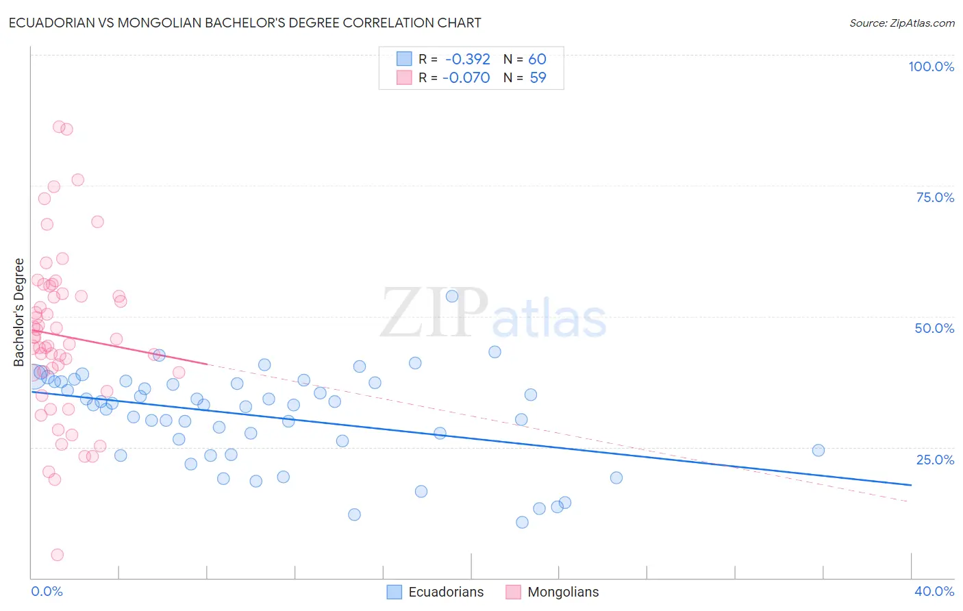Ecuadorian vs Mongolian Bachelor's Degree