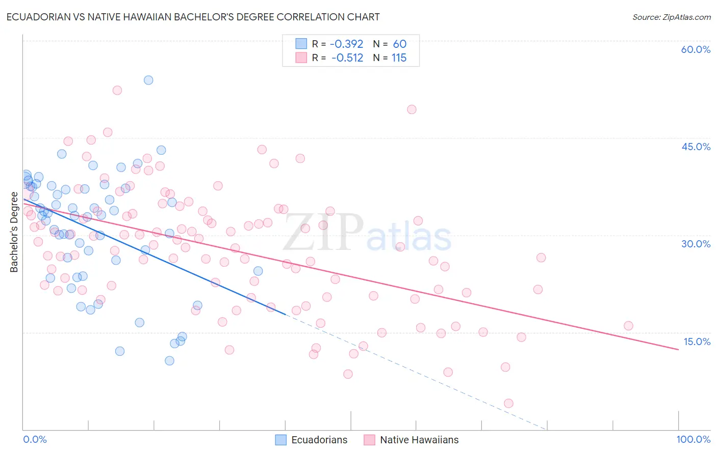 Ecuadorian vs Native Hawaiian Bachelor's Degree