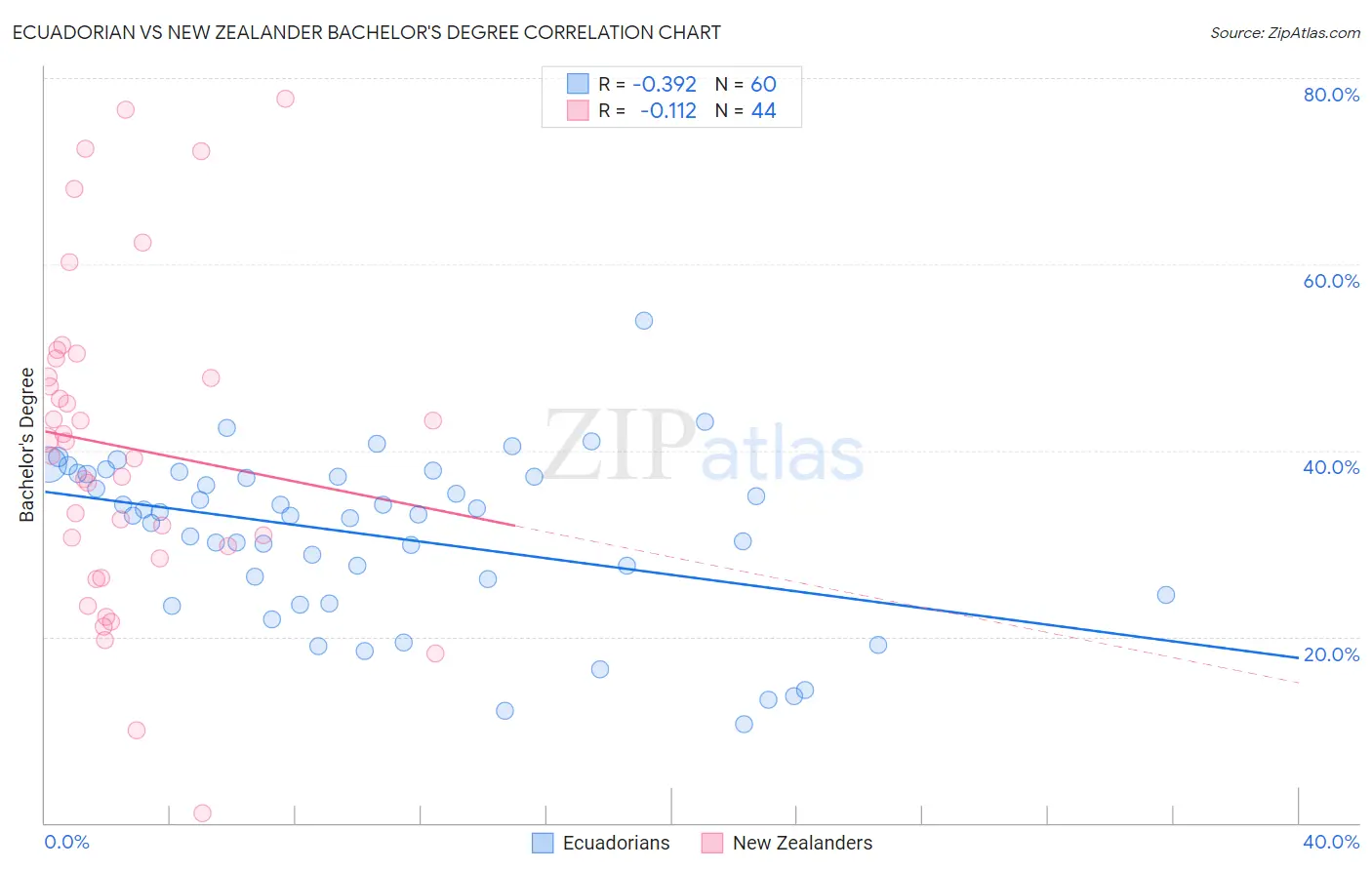 Ecuadorian vs New Zealander Bachelor's Degree