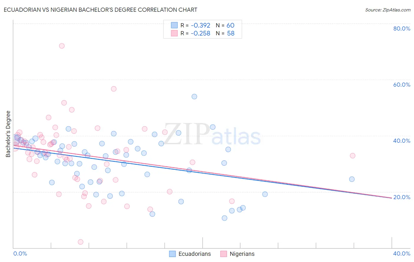 Ecuadorian vs Nigerian Bachelor's Degree